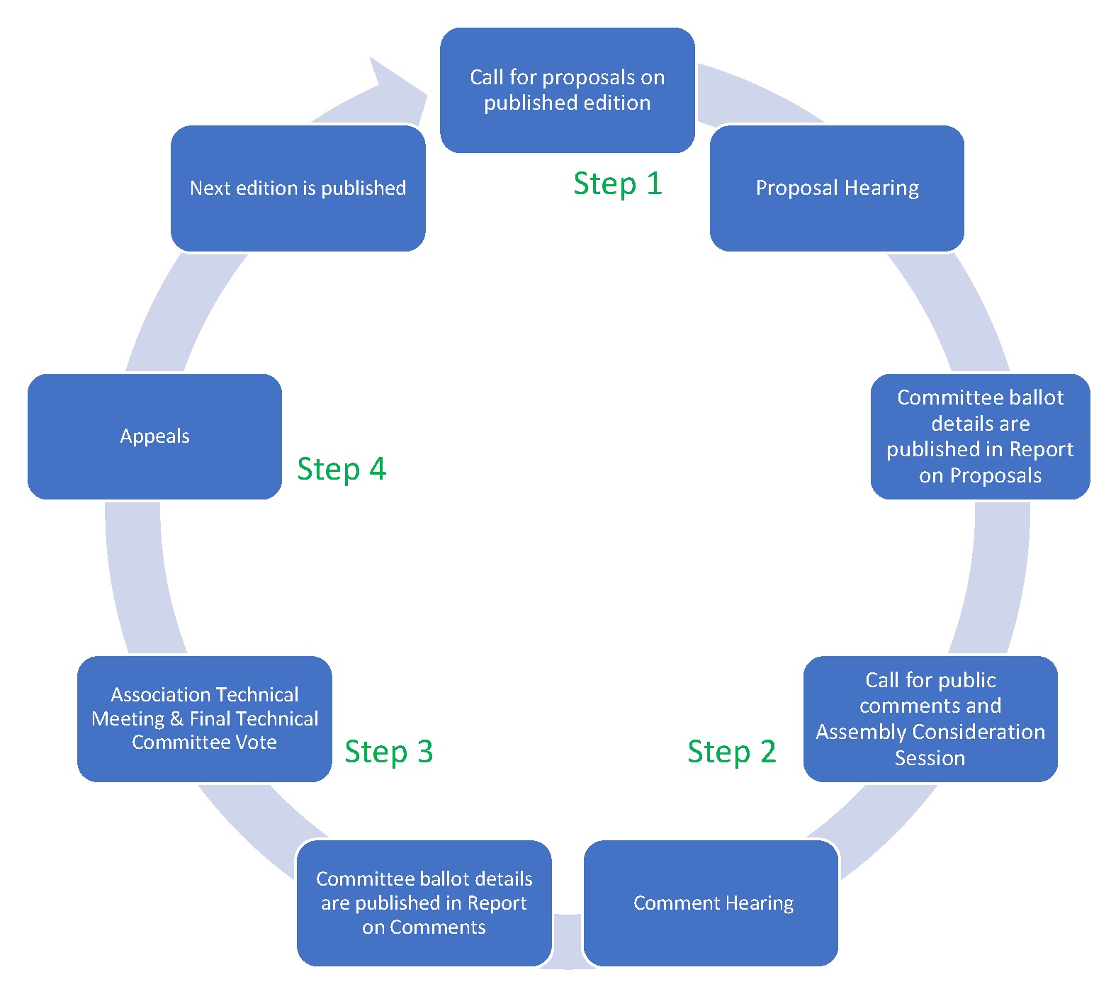 Code Development | IAPMO